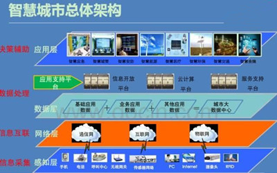 智慧城市建設(shè)下產(chǎn)業(yè)發(fā)展前景與經(jīng)濟(jì)信息咨詢(xún)系統(tǒng)構(gòu)建方案